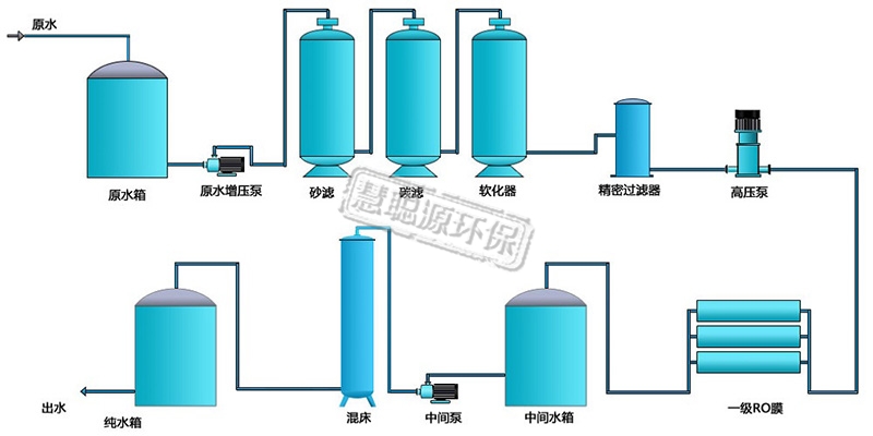 純水設(shè)備工藝流程圖